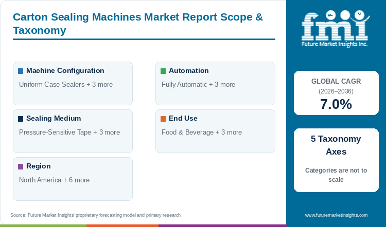 Carton Sealing Machines Market Report Scope & Taxonomy Carton Sealing Machines Market Report Scope & Taxonomy