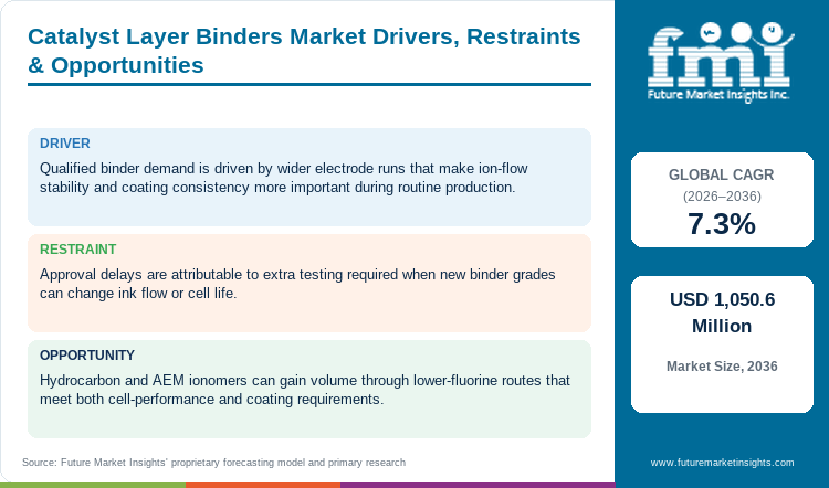 Catalyst Layer Binders Market Drivers, Restraints & Opportunities