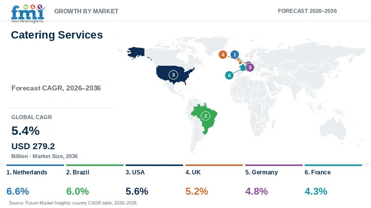 Catering Services Market Growth by Market Catering Services Market Growth by Market