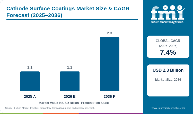 Cathode Surface Coatings Market Value Analysis