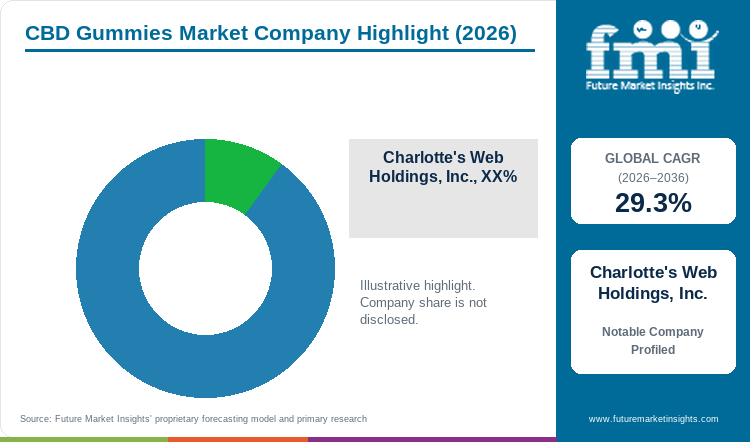 CBD Gummies Market Company Highlight CBD Gummies Market Company Highlight