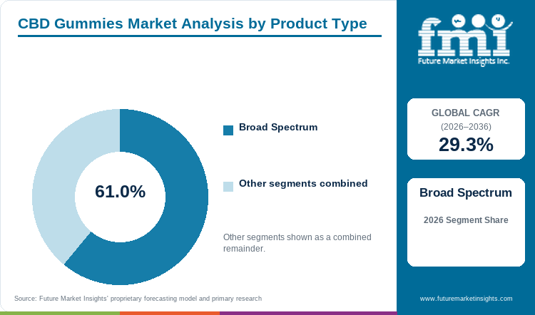 CBD Gummies Market Analysis by Product Type CBD Gummies Market Analysis by Product Type