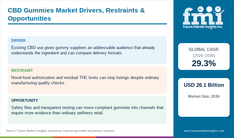 CBD Gummies Market Drivers, Restraints & Opportunities