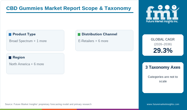 CBD Gummies Market Report Scope & Taxonomy