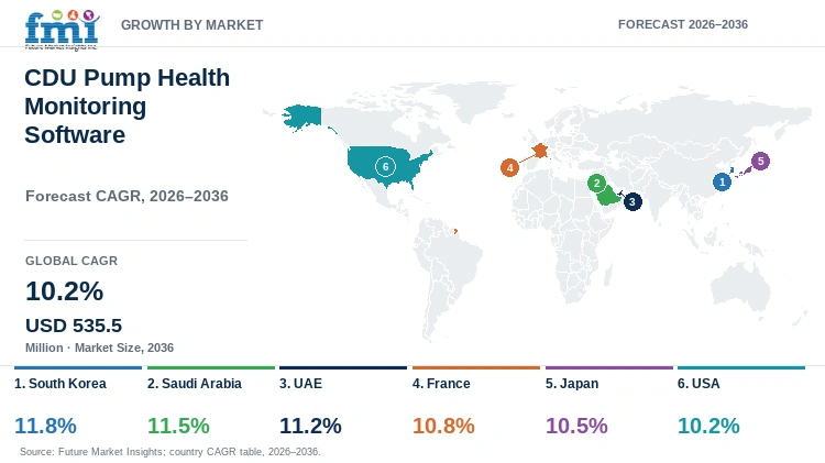 CDU Pump Health Monitoring Software Market Growth by Market
