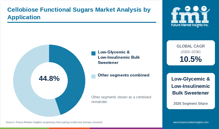 Cellobiose Functional Sugars Market Analysis by Application