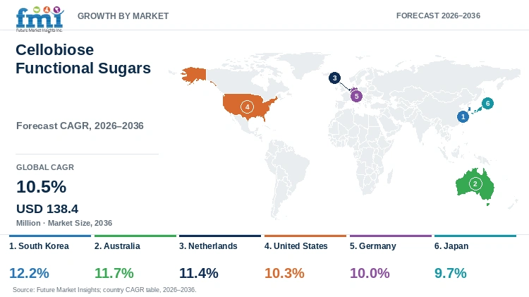 Cellobiose Functional Sugars Market Growth by Market
