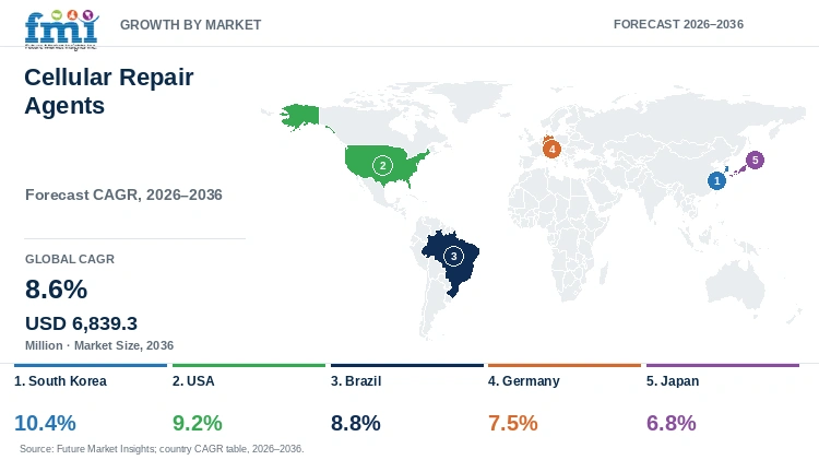 Cellular Repair Agents Market Growth by Market Cellular Repair Agents Market Growth by Market