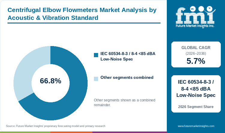 Centrifugal Elbow Flowmeters Market Analysis by Acoustic & Vibration Standard Centrifugal Elbow Flowmeters Market Analysis by Acoustic & Vibration Standard