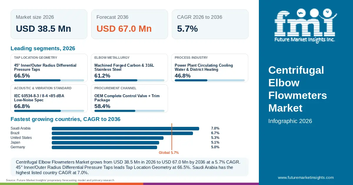 At a glance: Centrifugal Elbow Flowmeters Market, USD 38.5 Mn in 2026, USD 67.0 Mn by 2036 and 5.7% CAGR; 5 displayed segment leaders and 5 listed country CAGRs. At a glance: Centrifugal Elbow Flowmeters Market, USD 38.5 Mn in 2026, USD 67.0 Mn by 2036 and 5.7% CAGR; 5 displayed segment leaders and 5 listed country CAGRs.