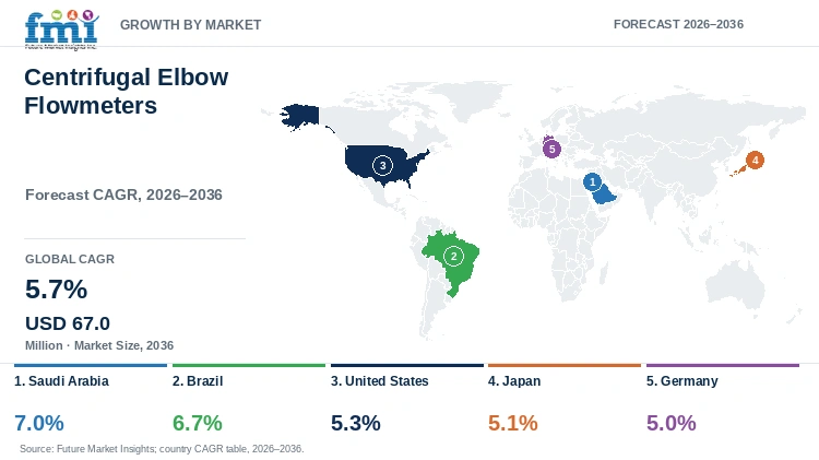 Centrifugal Elbow Flowmeters Market Growth by Market Centrifugal Elbow Flowmeters Market Growth by Market