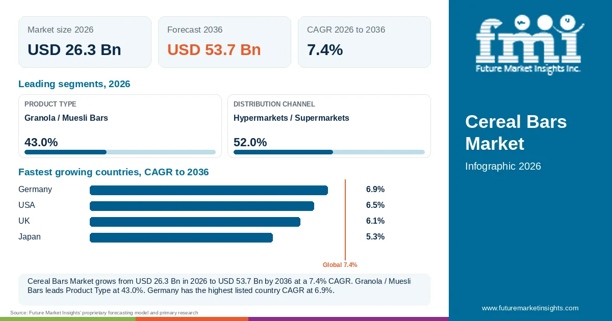 At a glance: Cereal Bars Market, USD 26.3 Bn in 2026, USD 53.7 Bn by 2036 and 7.4% CAGR; 2 displayed segment leaders and 4 listed country CAGRs.