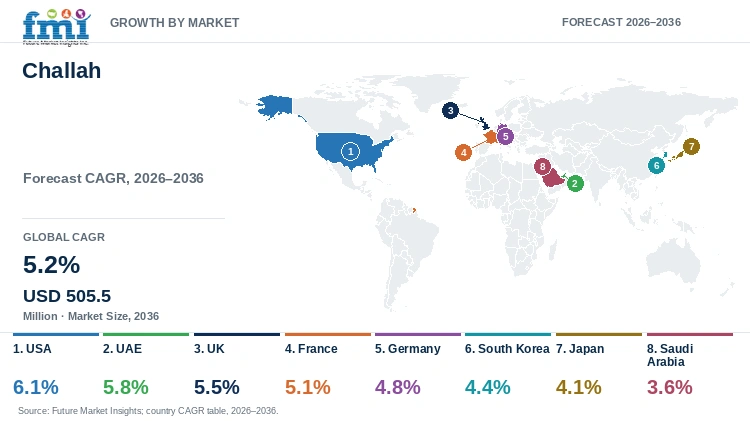 Challah Market Growth by Market Challah Market Growth by Market