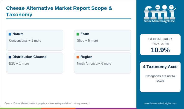 Cheese Alternative Market Report Scope & Taxonomy Cheese Alternative Market Report Scope & Taxonomy