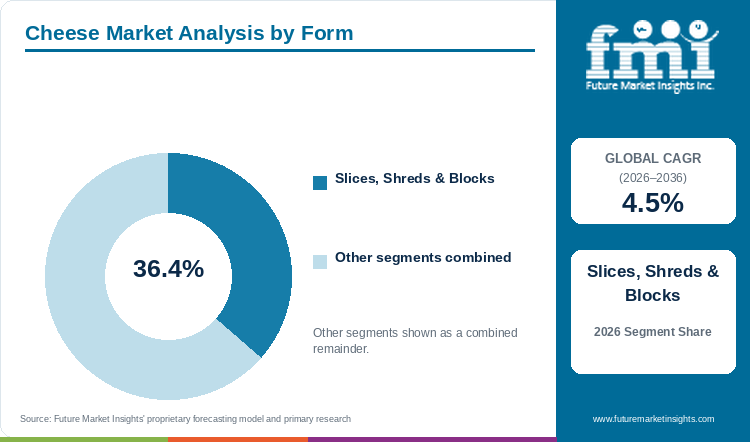 Cheese Market Analysis by Form