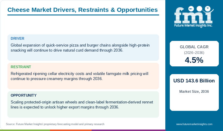 Cheese Market Drivers, Restraints & Opportunities Cheese Market Drivers, Restraints & Opportunities
