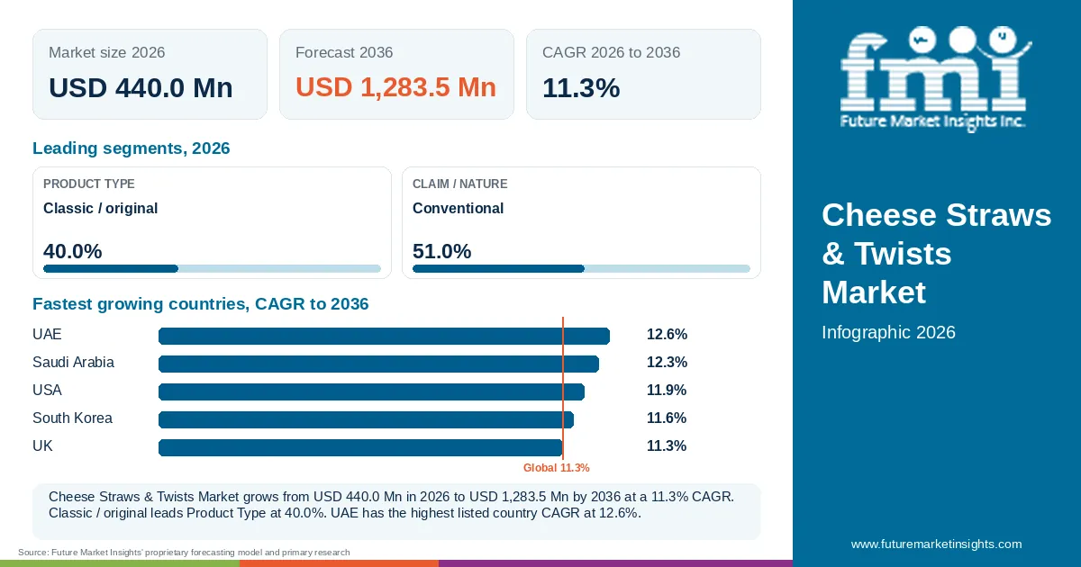At a glance: Cheese Straws & Twists Market, USD 440.0 Mn in 2026, USD 1,283.5 Mn by 2036 and 11.3% CAGR; 2 displayed segment leaders and 5 listed country CAGRs. At a glance: Cheese Straws & Twists Market, USD 440.0 Mn in 2026, USD 1,283.5 Mn by 2036 and 11.3% CAGR; 2 displayed segment leaders and 5 listed country CAGRs.