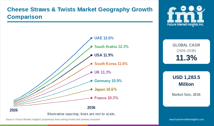 Cheese Straws & Twists Market Geography Growth Comparison Cheese Straws & Twists Market Geography Growth Comparison