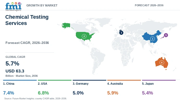 Chemical Testing Services Market Growth by Market
