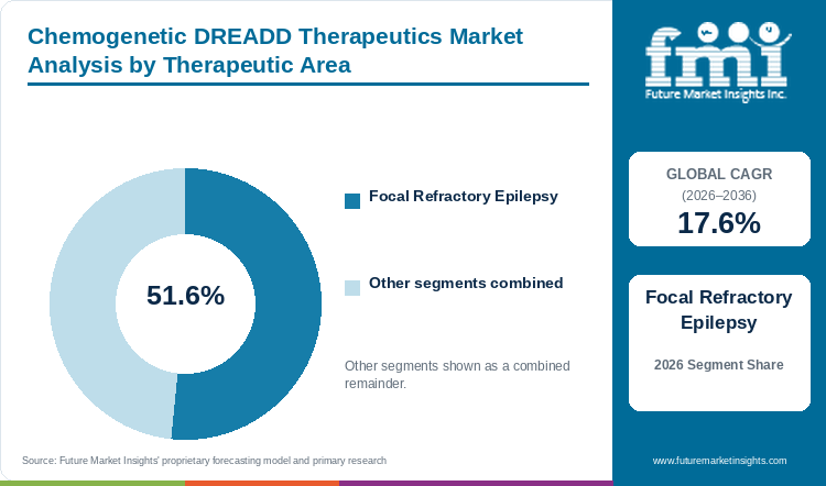 Chemogenetic DREADD Therapeutics Market Analysis by Therapeutic Area Chemogenetic DREADD Therapeutics Market Analysis by Therapeutic Area