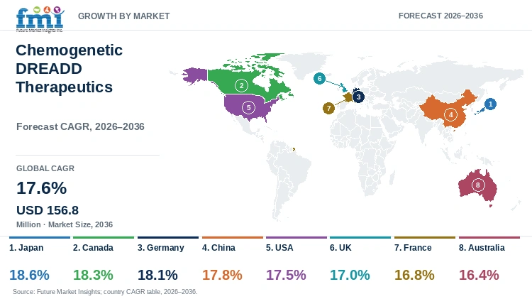 Chemogenetic DREADD Therapeutics Market Growth by Market Chemogenetic DREADD Therapeutics Market Growth by Market
