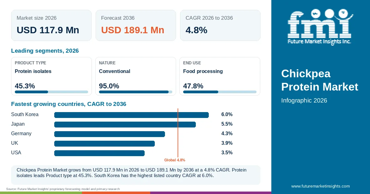 At a glance: Chickpea Protein Market, USD 117.9 Mn in 2026, USD 189.1 Mn by 2036 and 4.8% CAGR; 3 displayed segment leaders and 5 listed country CAGRs. At a glance: Chickpea Protein Market, USD 117.9 Mn in 2026, USD 189.1 Mn by 2036 and 4.8% CAGR; 3 displayed segment leaders and 5 listed country CAGRs.