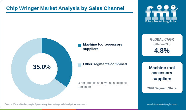Chip Wringer Market Analysis by Sales Channel