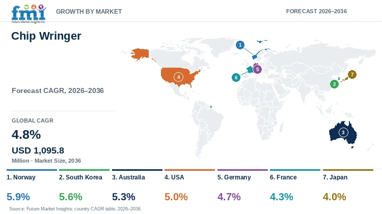 Chip Wringer Market Growth by Market