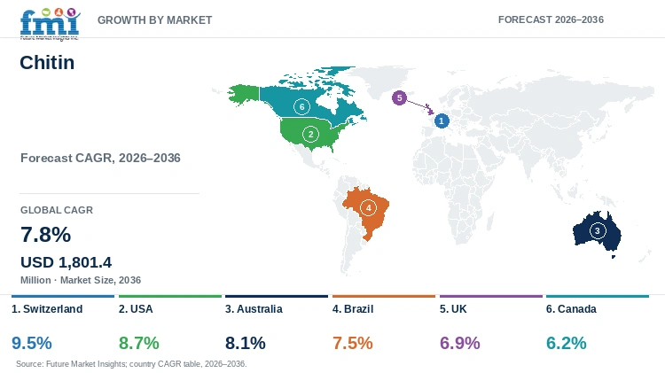 Chitin Market Growth by Market