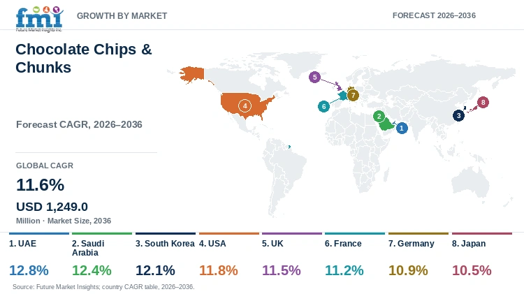 Chocolate Chips & Chunks Market Growth by Market Chocolate Chips & Chunks Market Growth by Market