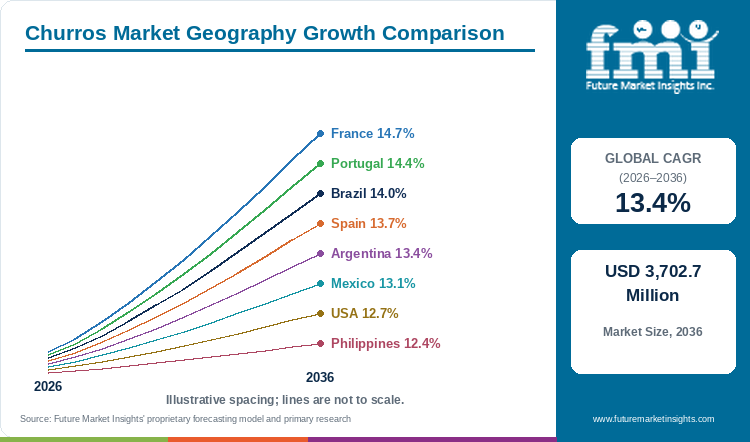 Churros Market Geography Growth Comparison