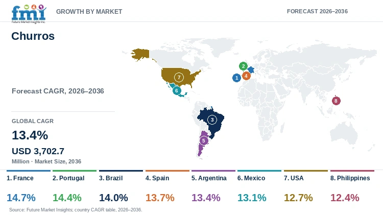 Churros Market Growth by Market Churros Market Growth by Market