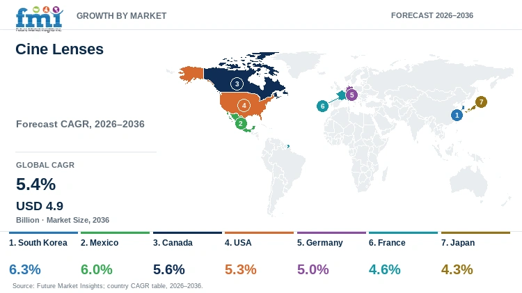 Cine Lenses Market Growth by Market Cine Lenses Market Growth by Market