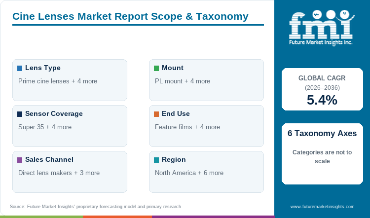 Cine Lenses Market Report Scope & Taxonomy