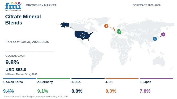 Citrate Mineral Blends Market Growth by Market Citrate Mineral Blends Market Growth by Market