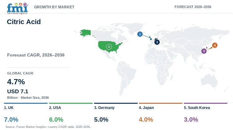 Citric Acid Market Growth by Market