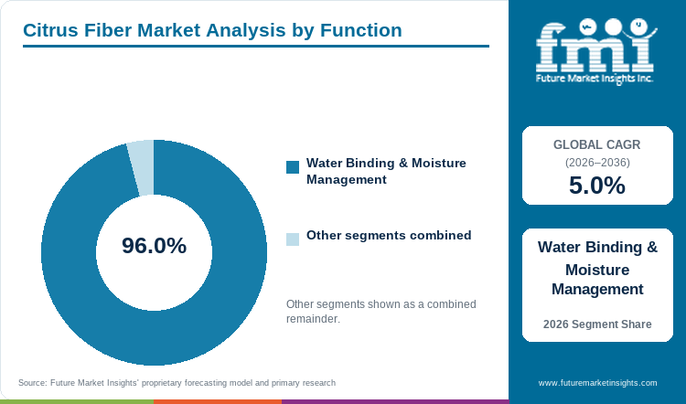 Citrus Fiber Market Analysis by Function Citrus Fiber Market Analysis by Function