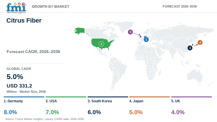 Citrus Fiber Market Growth by Market