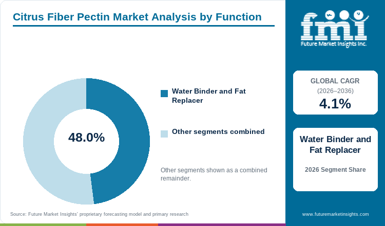 Citrus Fiber Pectin Market Analysis by Function