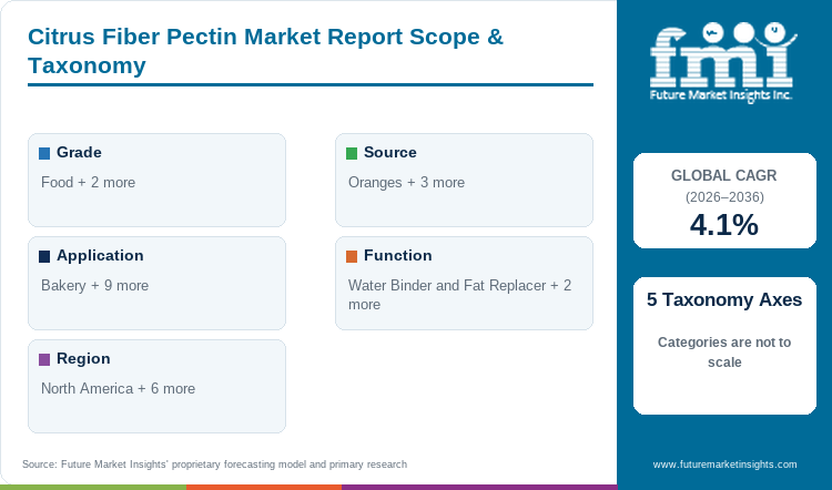 Citrus Fiber Pectin Market Report Scope & Taxonomy