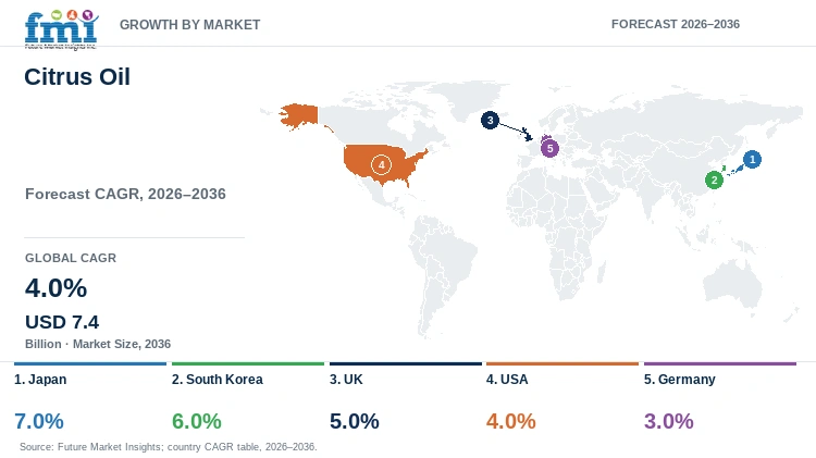Citrus Oil Market Growth by Market Citrus Oil Market Growth by Market