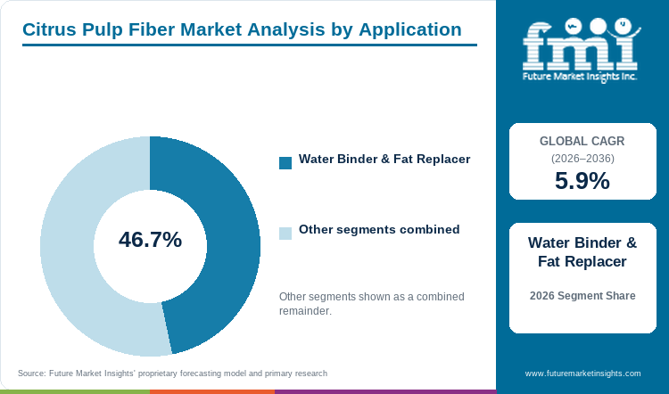 Citrus Pulp Fiber Market Analysis by Application Citrus Pulp Fiber Market Analysis by Application