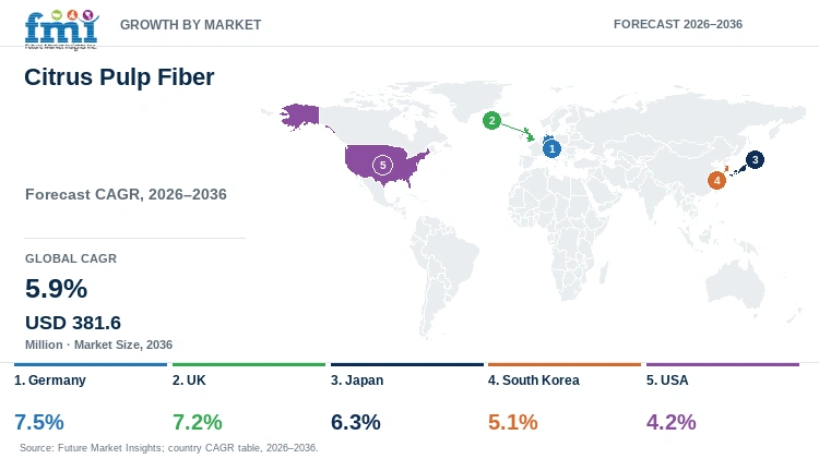 Citrus Pulp Fiber Market Growth by Market Citrus Pulp Fiber Market Growth by Market