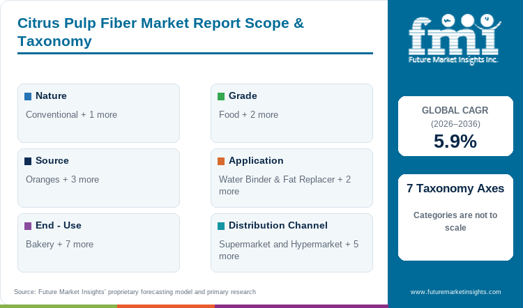 Citrus Pulp Fiber Market Report Scope & Taxonomy Citrus Pulp Fiber Market Report Scope & Taxonomy
