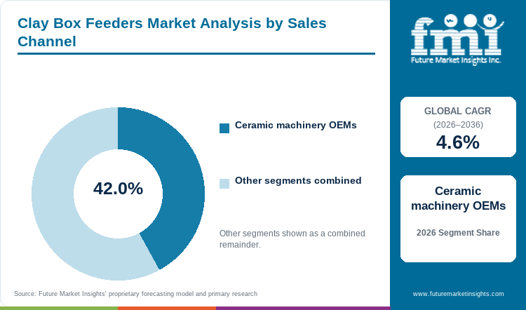 Clay Box Feeders Market Analysis by Sales Channel