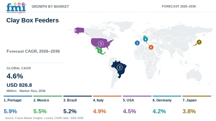 Clay Box Feeders Market Growth by Market Clay Box Feeders Market Growth by Market