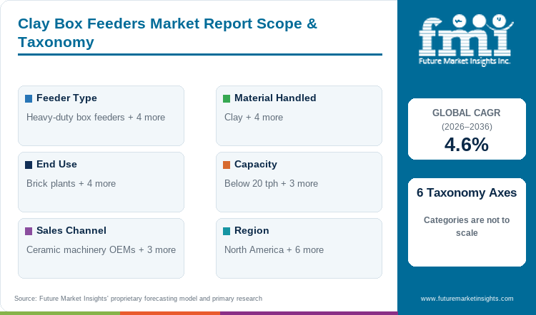 Clay Box Feeders Market Report Scope & Taxonomy