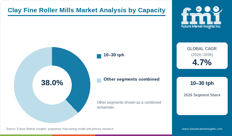 Clay Fine Roller Mills Market Analysis by Capacity