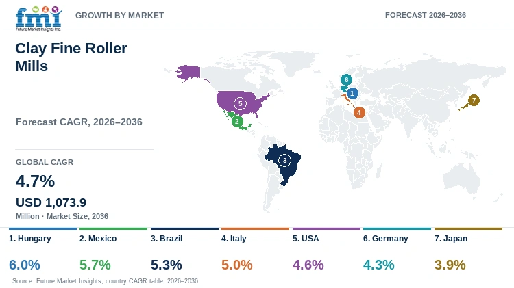 Clay Fine Roller Mills Market Growth by Market Clay Fine Roller Mills Market Growth by Market