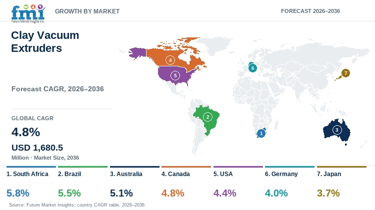 Clay Vacuum Extruders Market Growth by Market Clay Vacuum Extruders Market Growth by Market